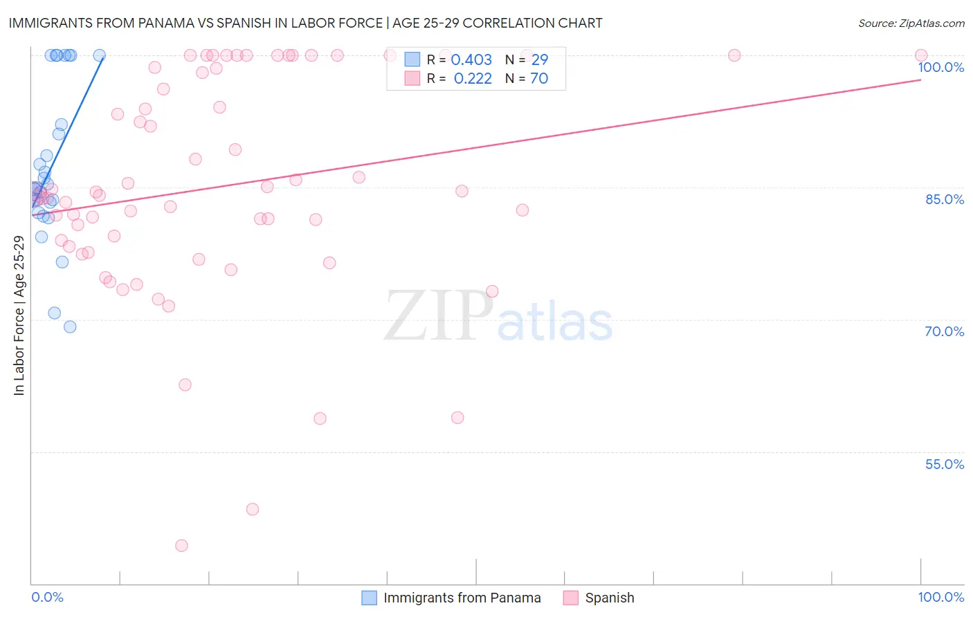 Immigrants from Panama vs Spanish In Labor Force | Age 25-29