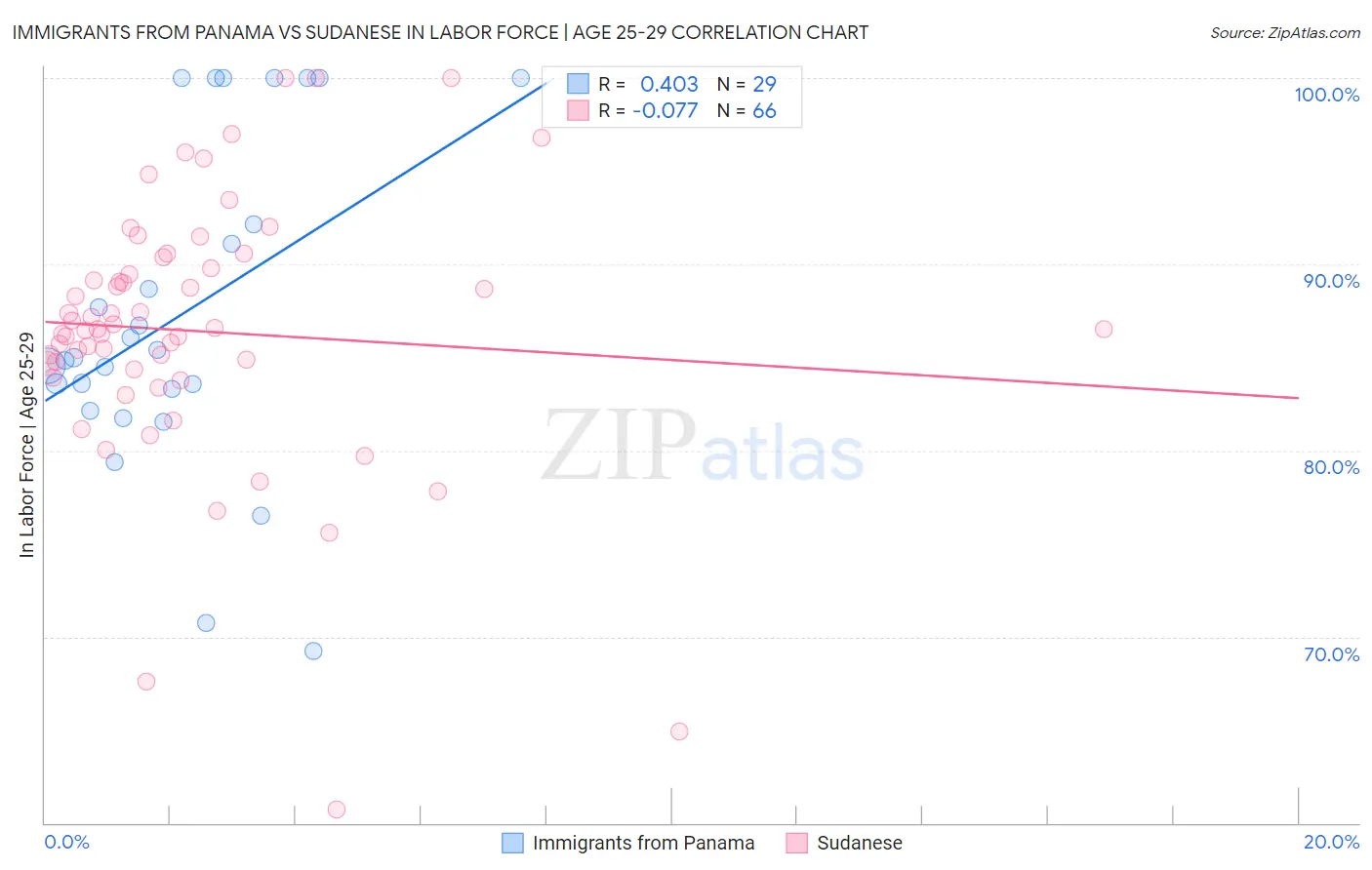 Immigrants from Panama vs Sudanese In Labor Force | Age 25-29