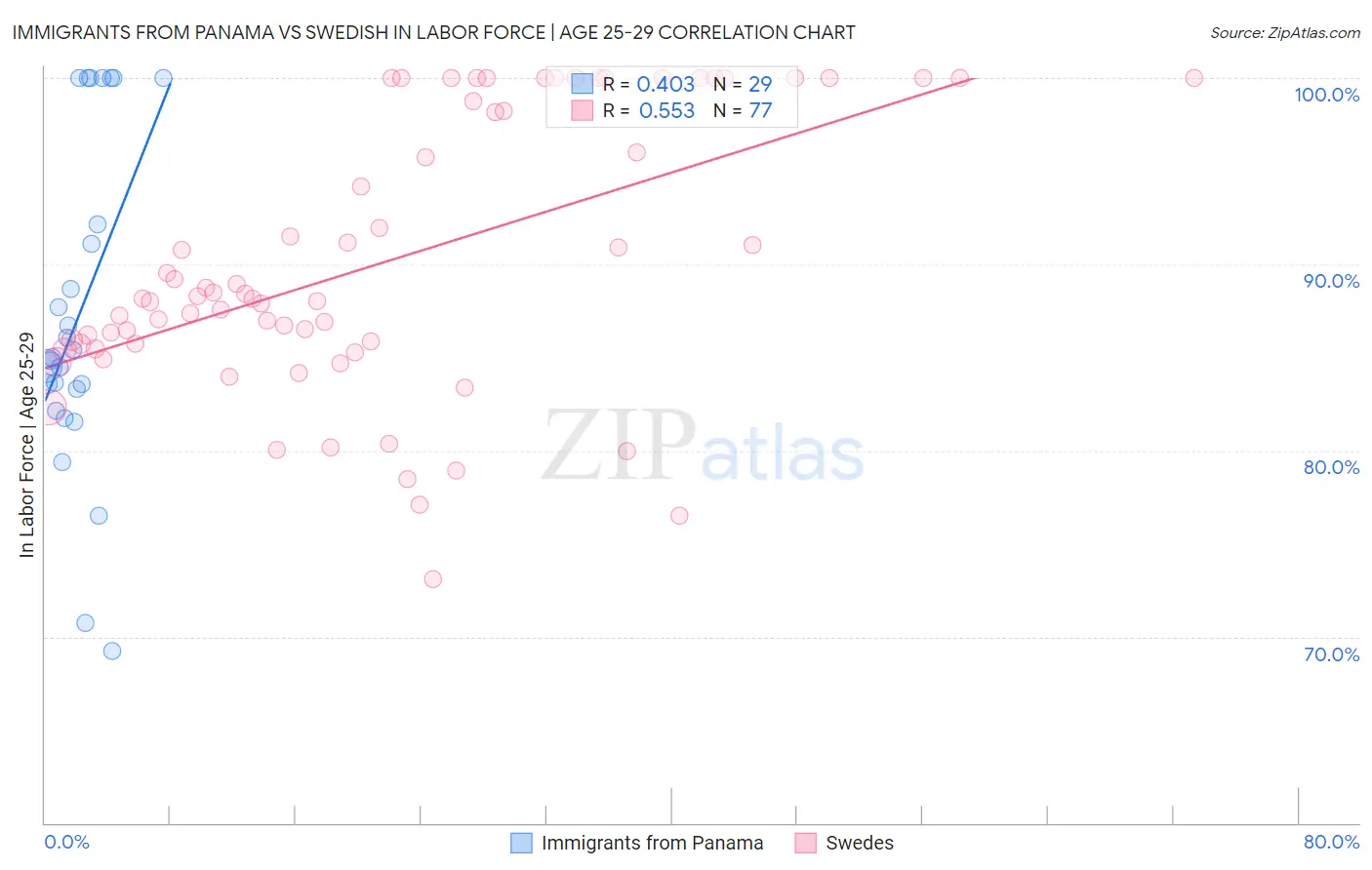 Immigrants from Panama vs Swedish In Labor Force | Age 25-29
