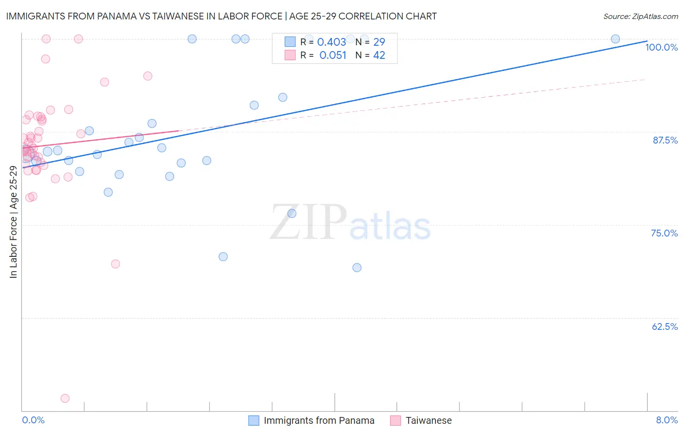 Immigrants from Panama vs Taiwanese In Labor Force | Age 25-29