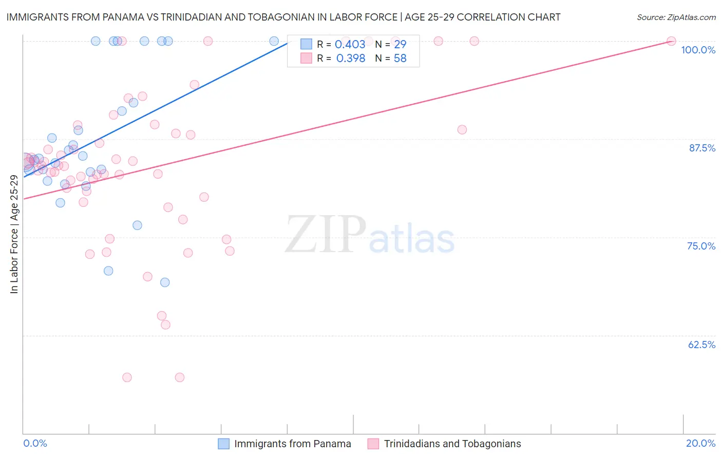 Immigrants from Panama vs Trinidadian and Tobagonian In Labor Force | Age 25-29