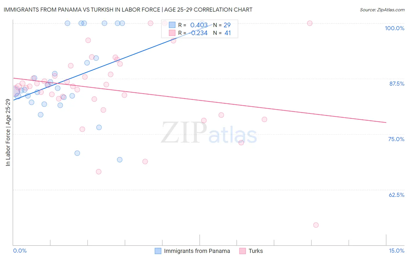 Immigrants from Panama vs Turkish In Labor Force | Age 25-29