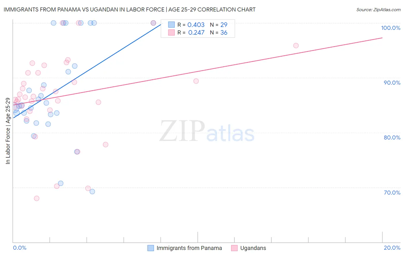 Immigrants from Panama vs Ugandan In Labor Force | Age 25-29