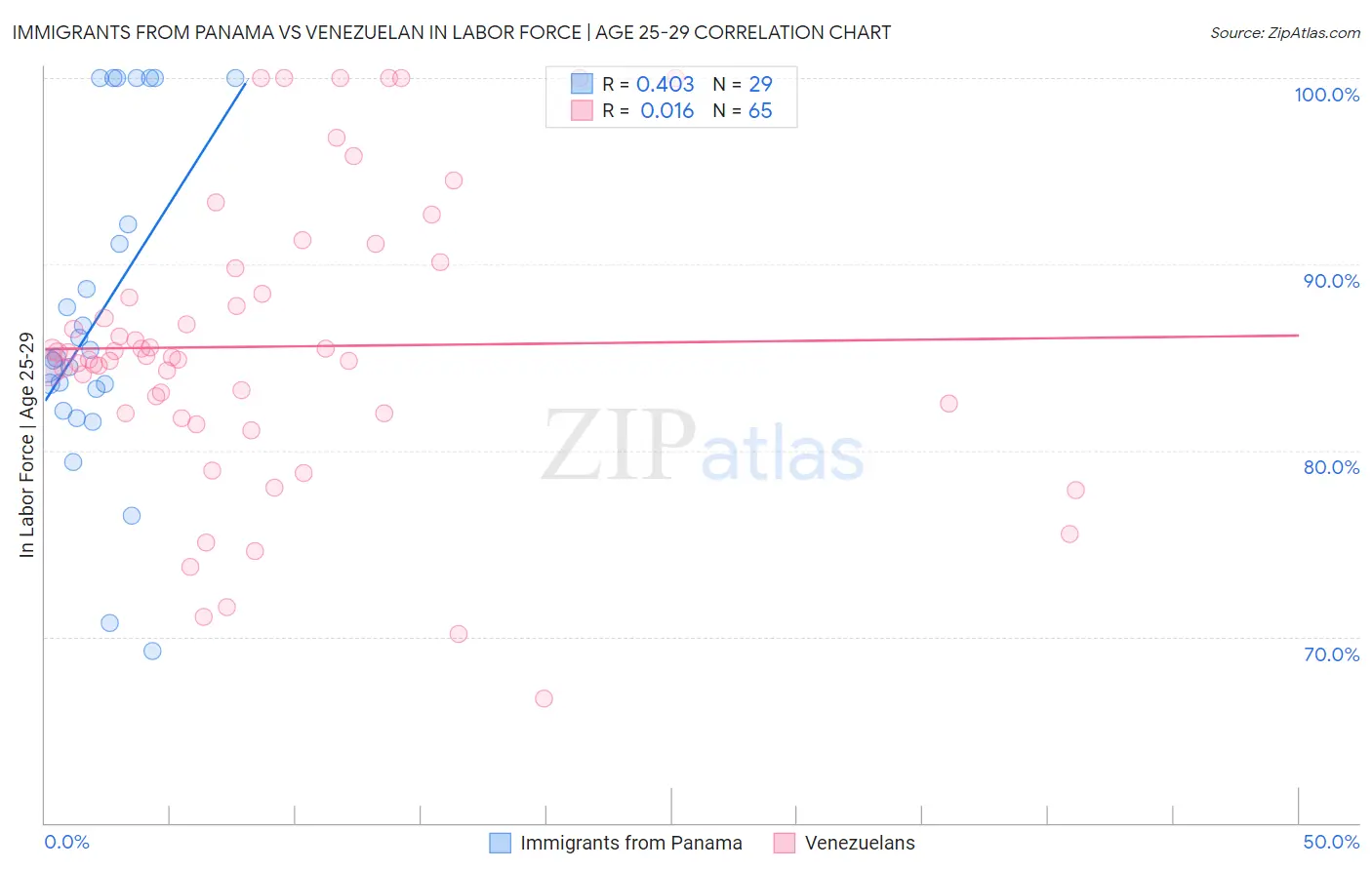 Immigrants from Panama vs Venezuelan In Labor Force | Age 25-29