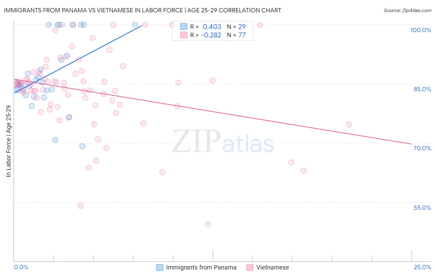 Immigrants from Panama vs Vietnamese In Labor Force | Age 25-29