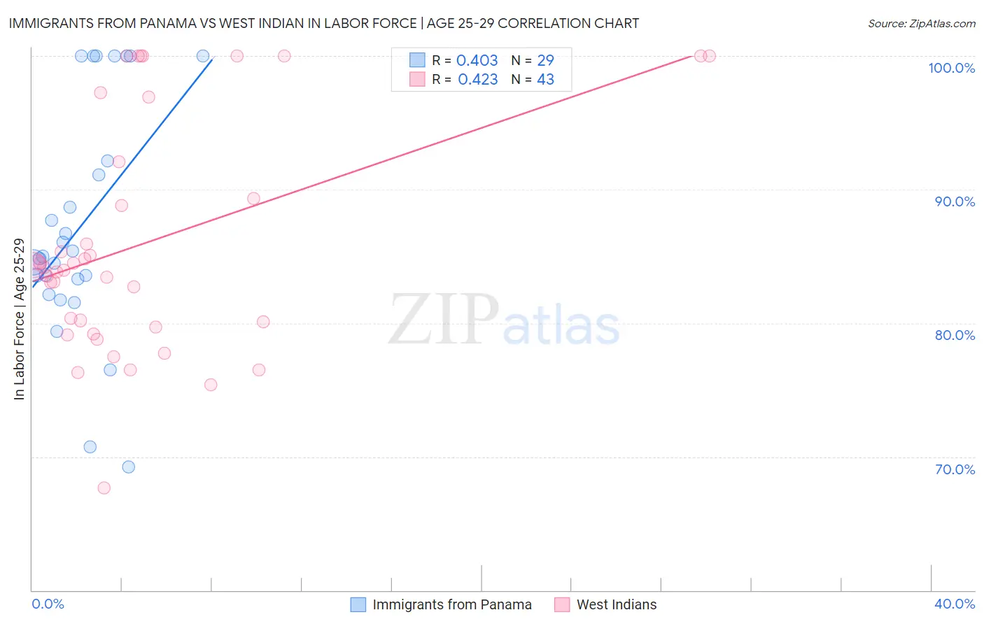 Immigrants from Panama vs West Indian In Labor Force | Age 25-29