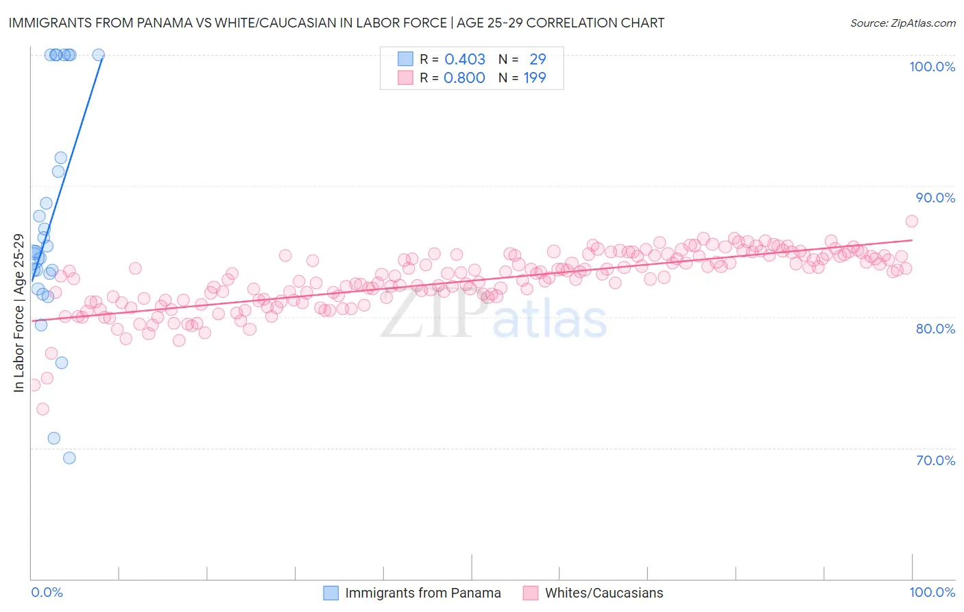 Immigrants from Panama vs White/Caucasian In Labor Force | Age 25-29