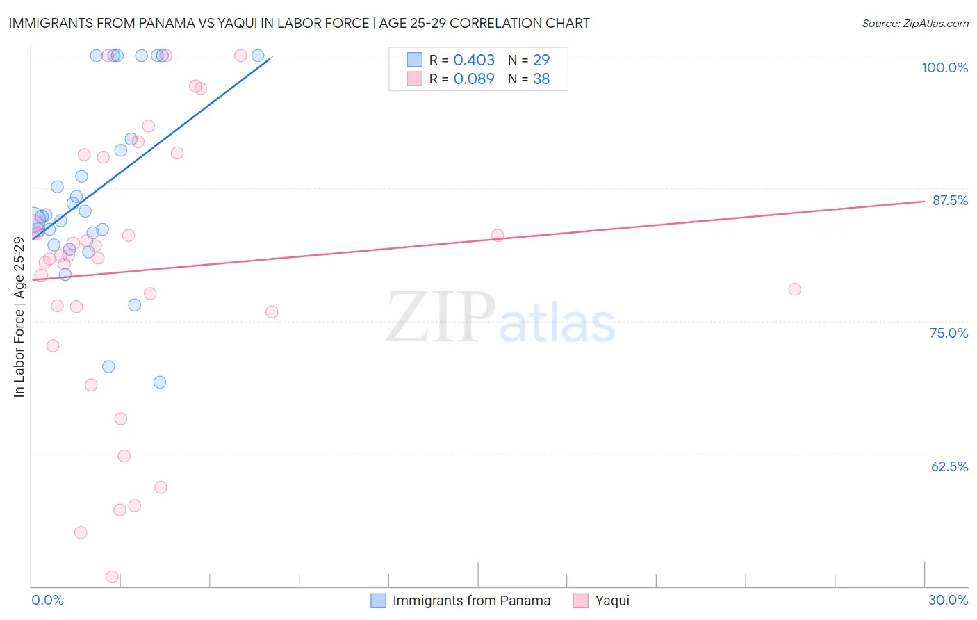 Immigrants from Panama vs Yaqui In Labor Force | Age 25-29