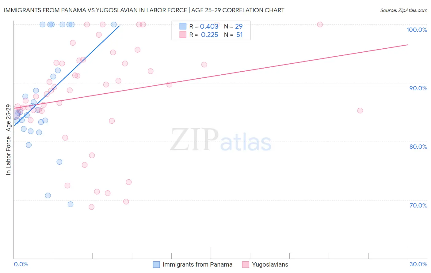 Immigrants from Panama vs Yugoslavian In Labor Force | Age 25-29