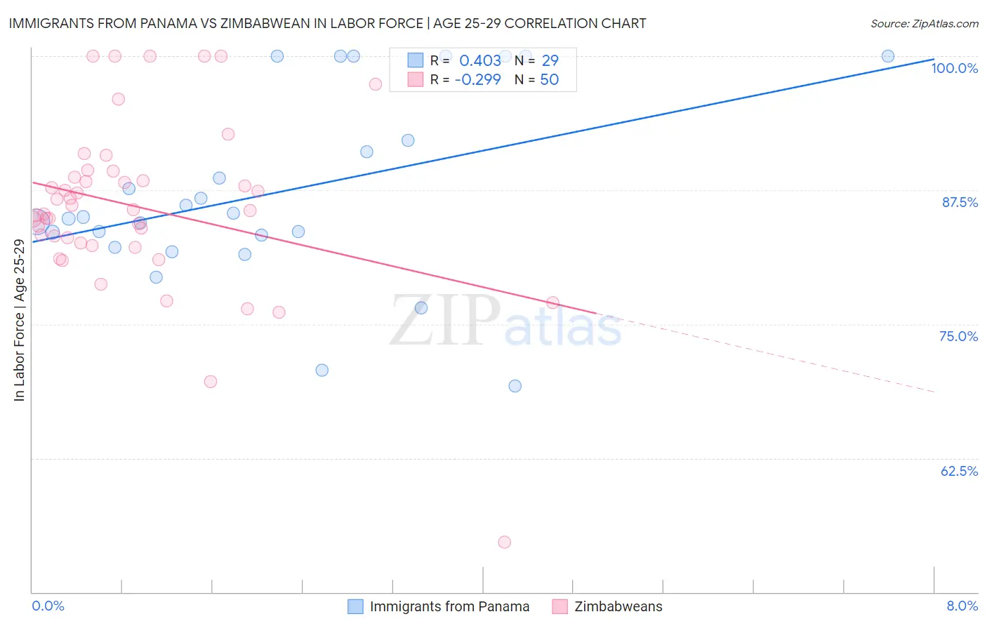 Immigrants from Panama vs Zimbabwean In Labor Force | Age 25-29