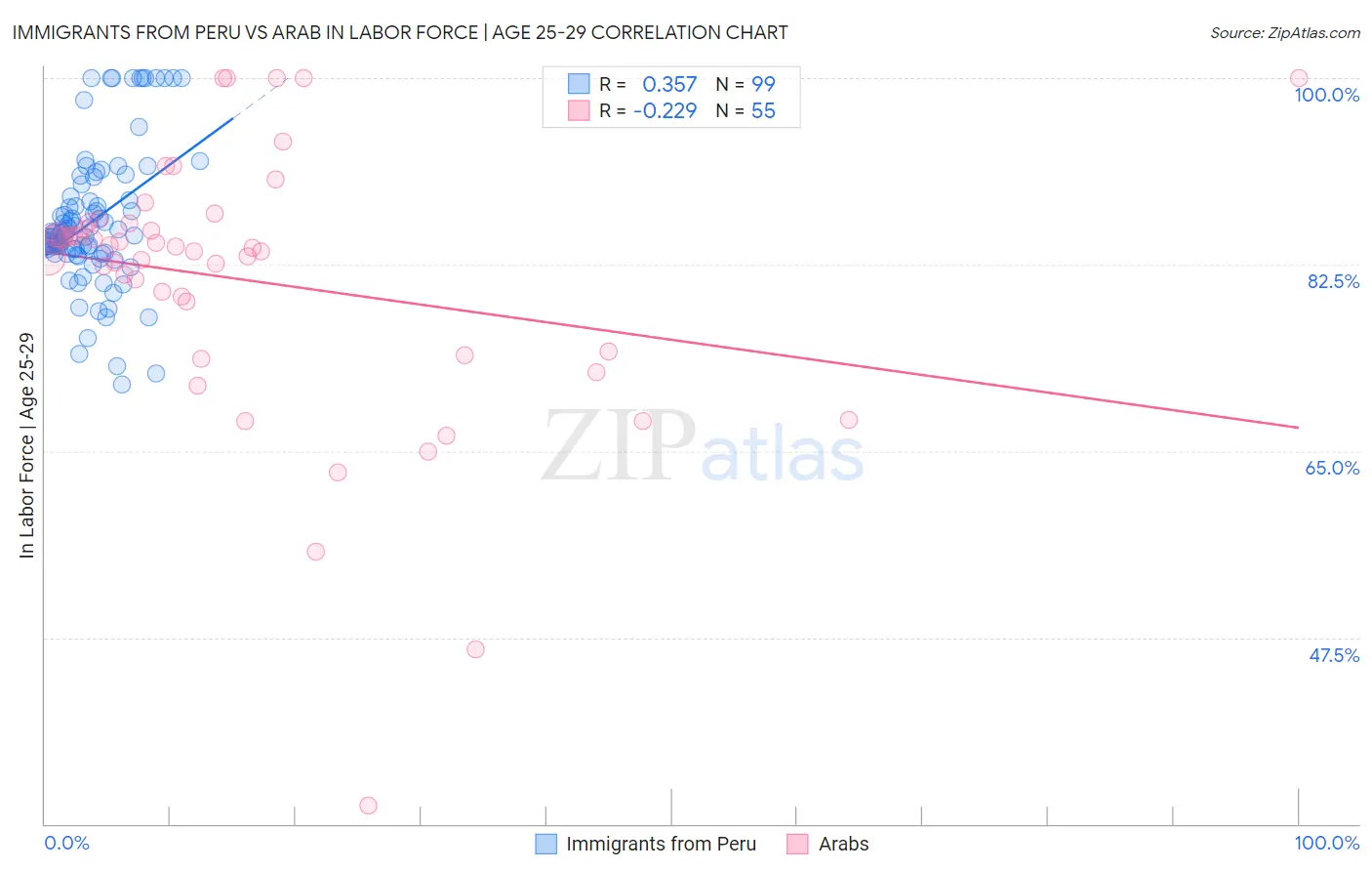 Immigrants from Peru vs Arab In Labor Force | Age 25-29