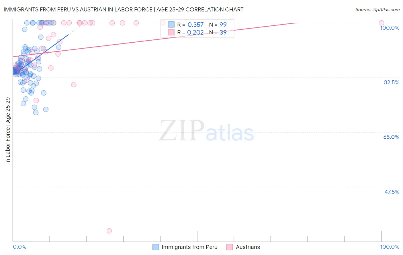 Immigrants from Peru vs Austrian In Labor Force | Age 25-29