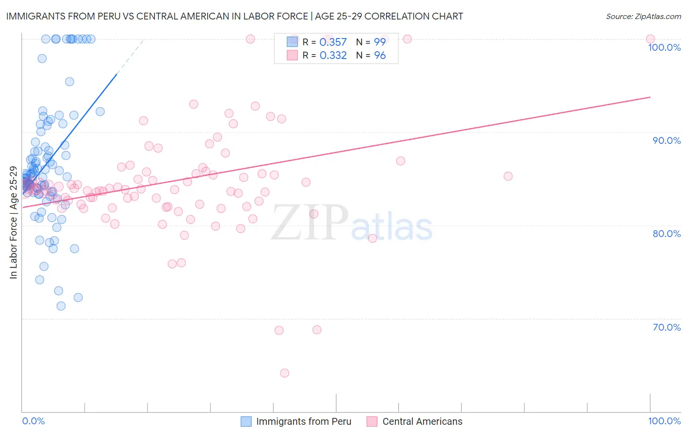 Immigrants from Peru vs Central American In Labor Force | Age 25-29