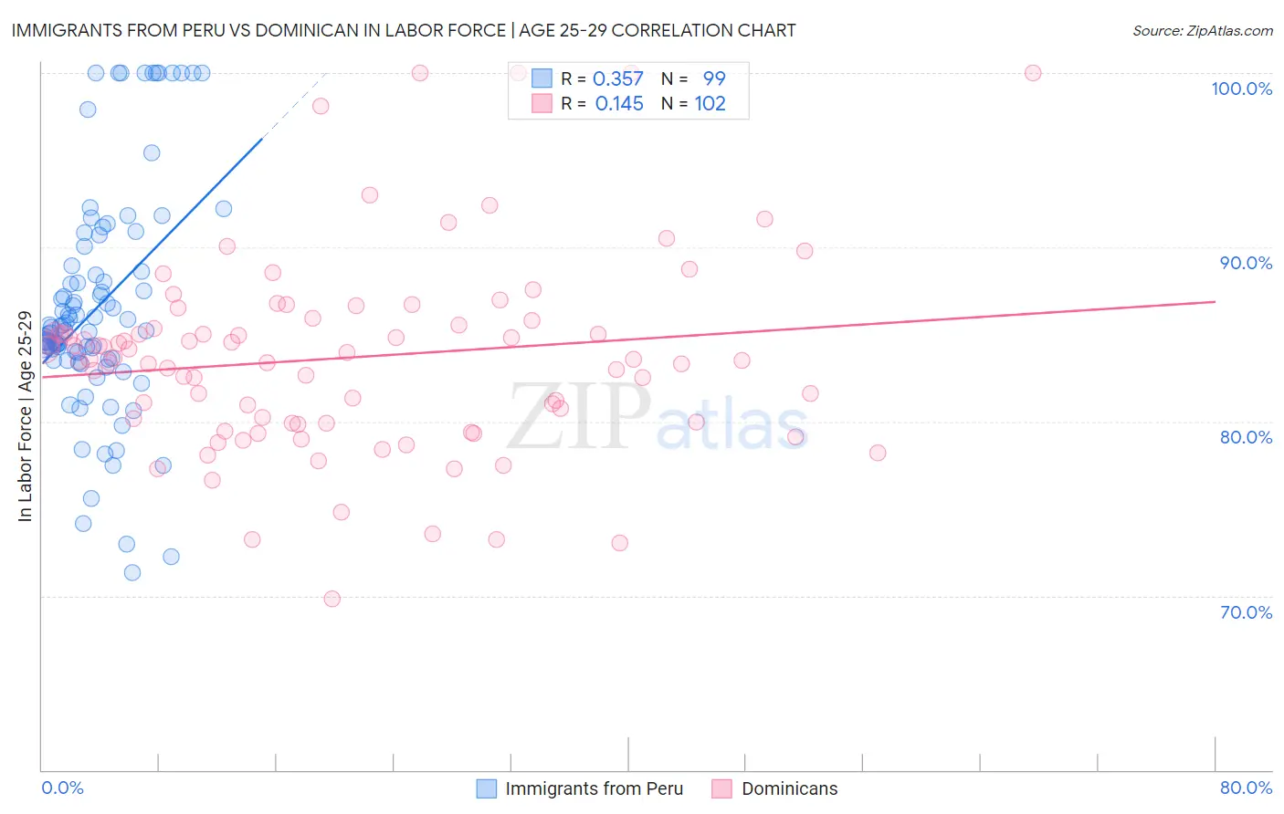 Immigrants from Peru vs Dominican In Labor Force | Age 25-29