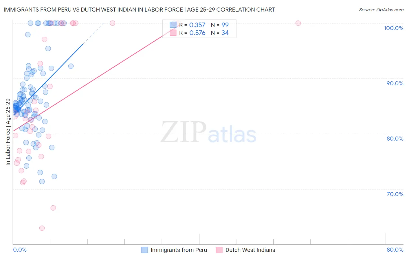 Immigrants from Peru vs Dutch West Indian In Labor Force | Age 25-29