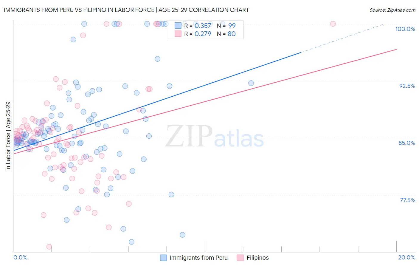 Immigrants from Peru vs Filipino In Labor Force | Age 25-29