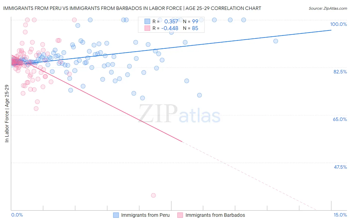 Immigrants from Peru vs Immigrants from Barbados In Labor Force | Age 25-29