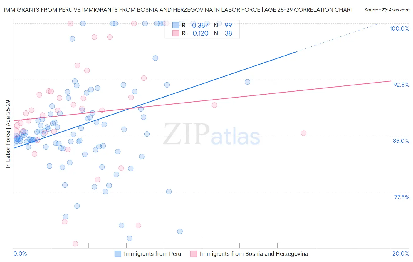 Immigrants from Peru vs Immigrants from Bosnia and Herzegovina In Labor Force | Age 25-29