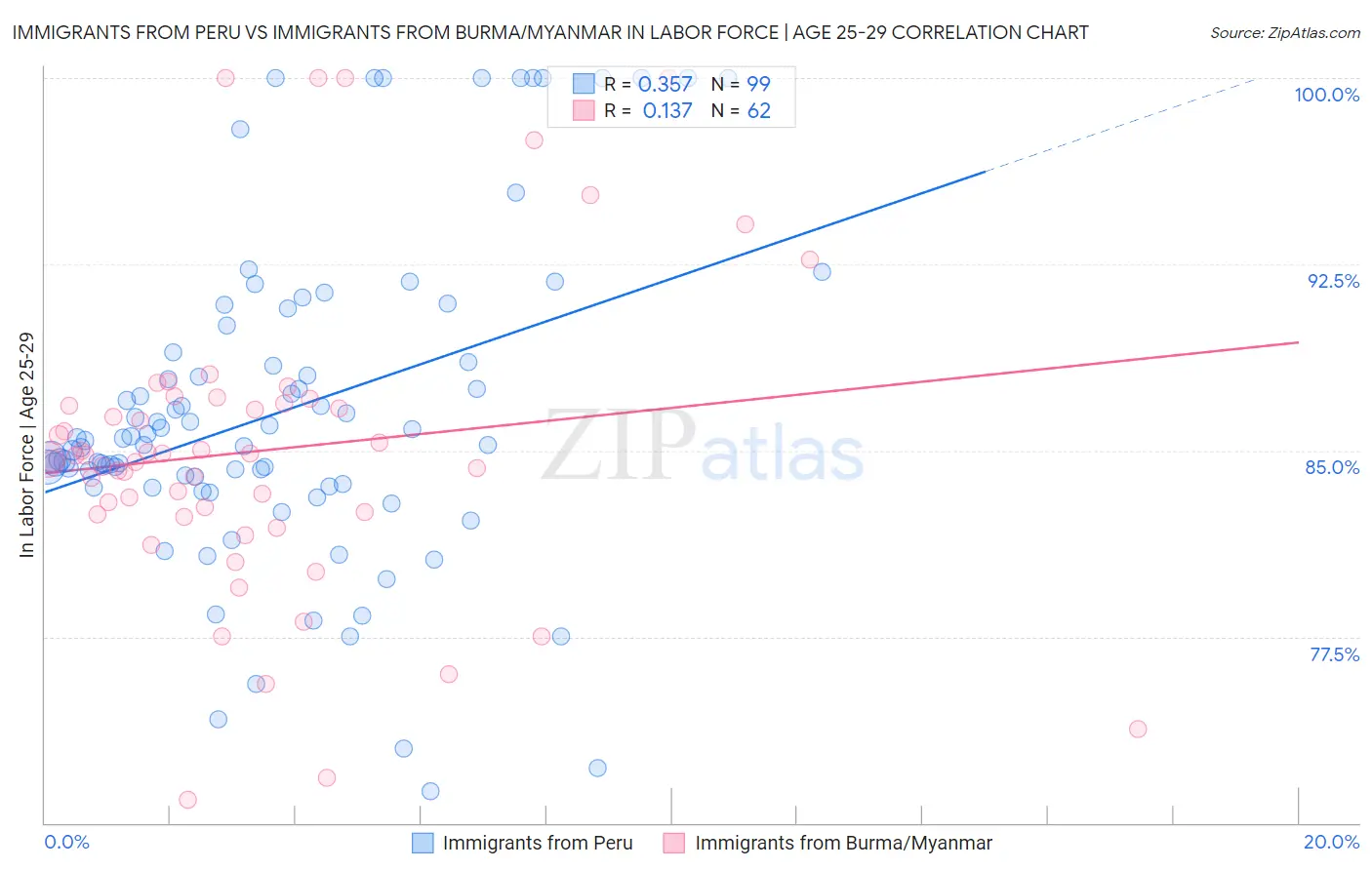 Immigrants from Peru vs Immigrants from Burma/Myanmar In Labor Force | Age 25-29