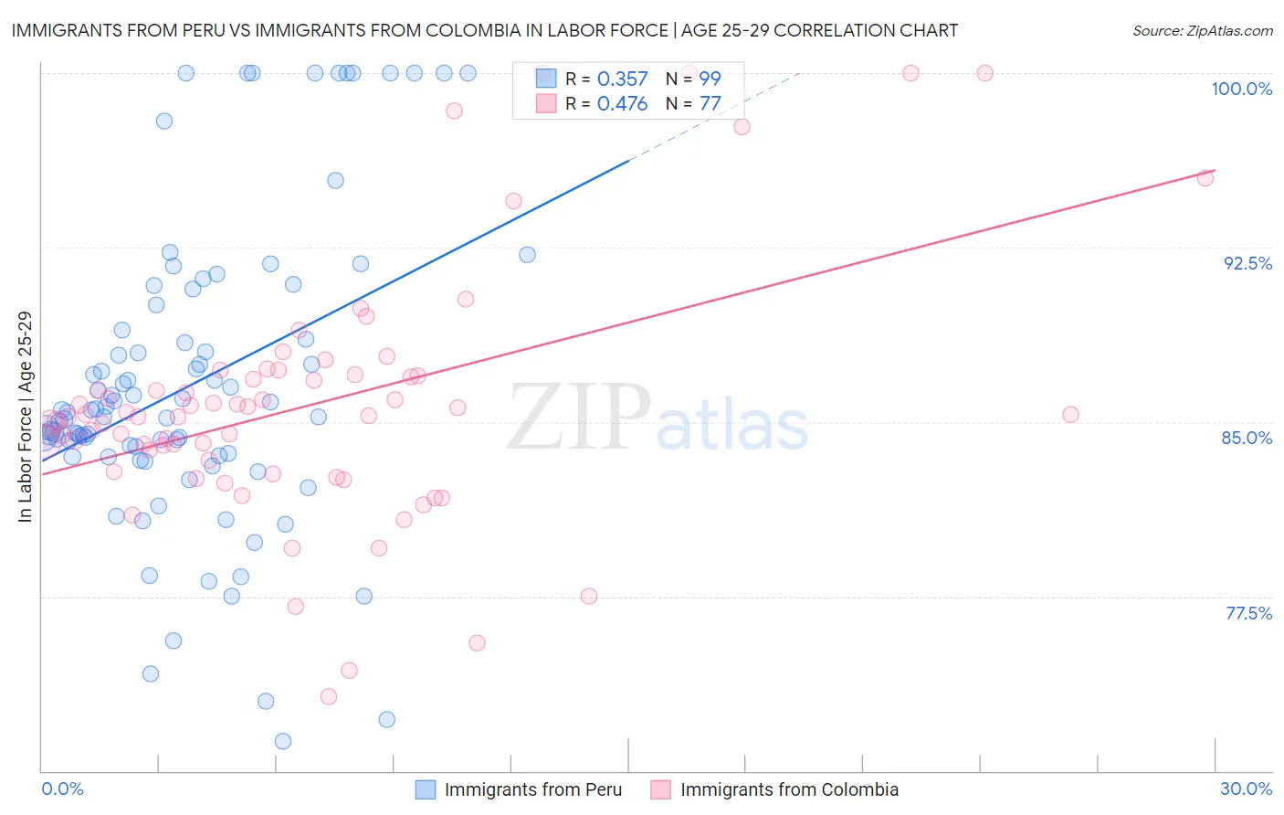 Immigrants from Peru vs Immigrants from Colombia In Labor Force | Age 25-29