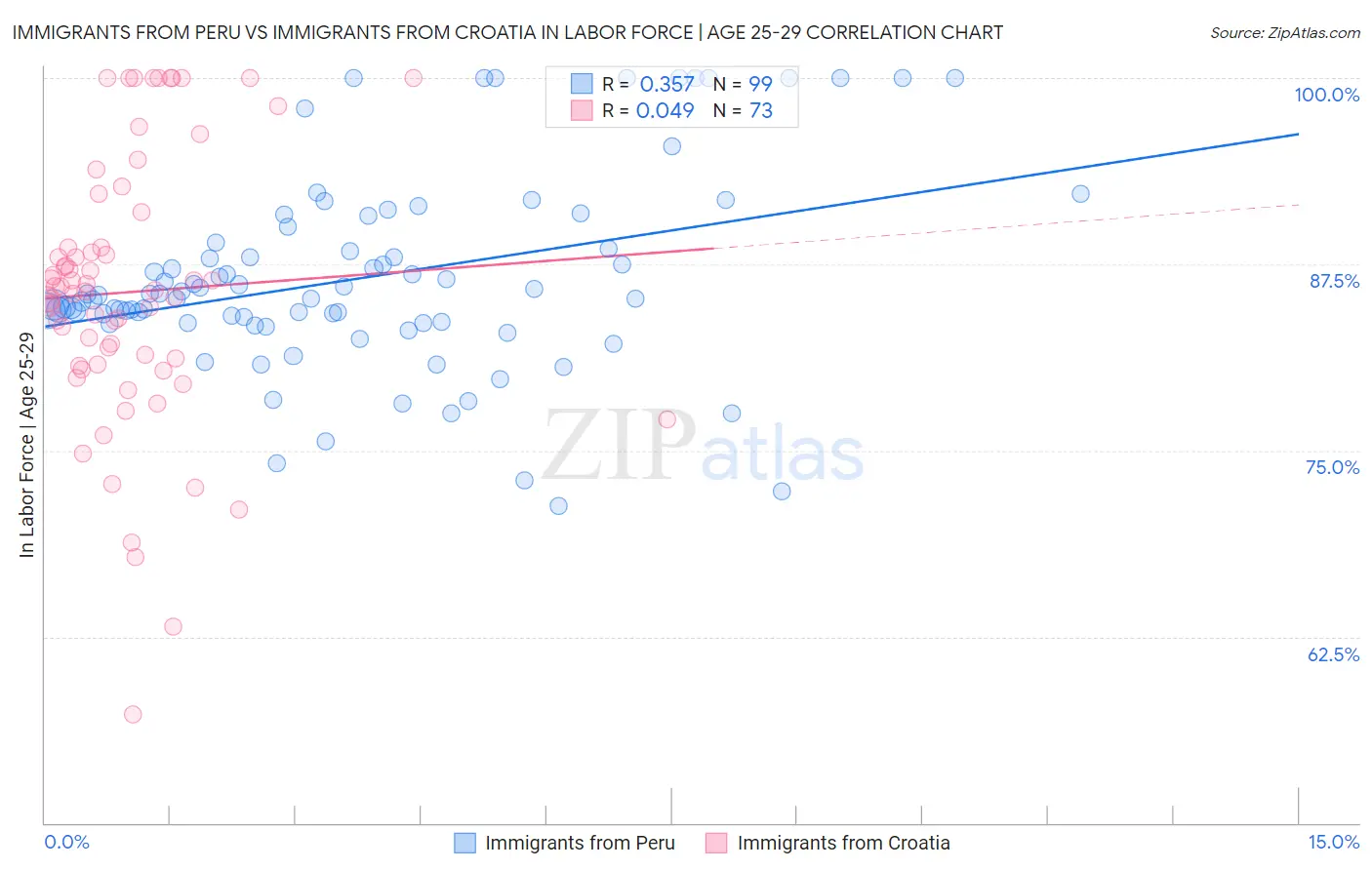 Immigrants from Peru vs Immigrants from Croatia In Labor Force | Age 25-29