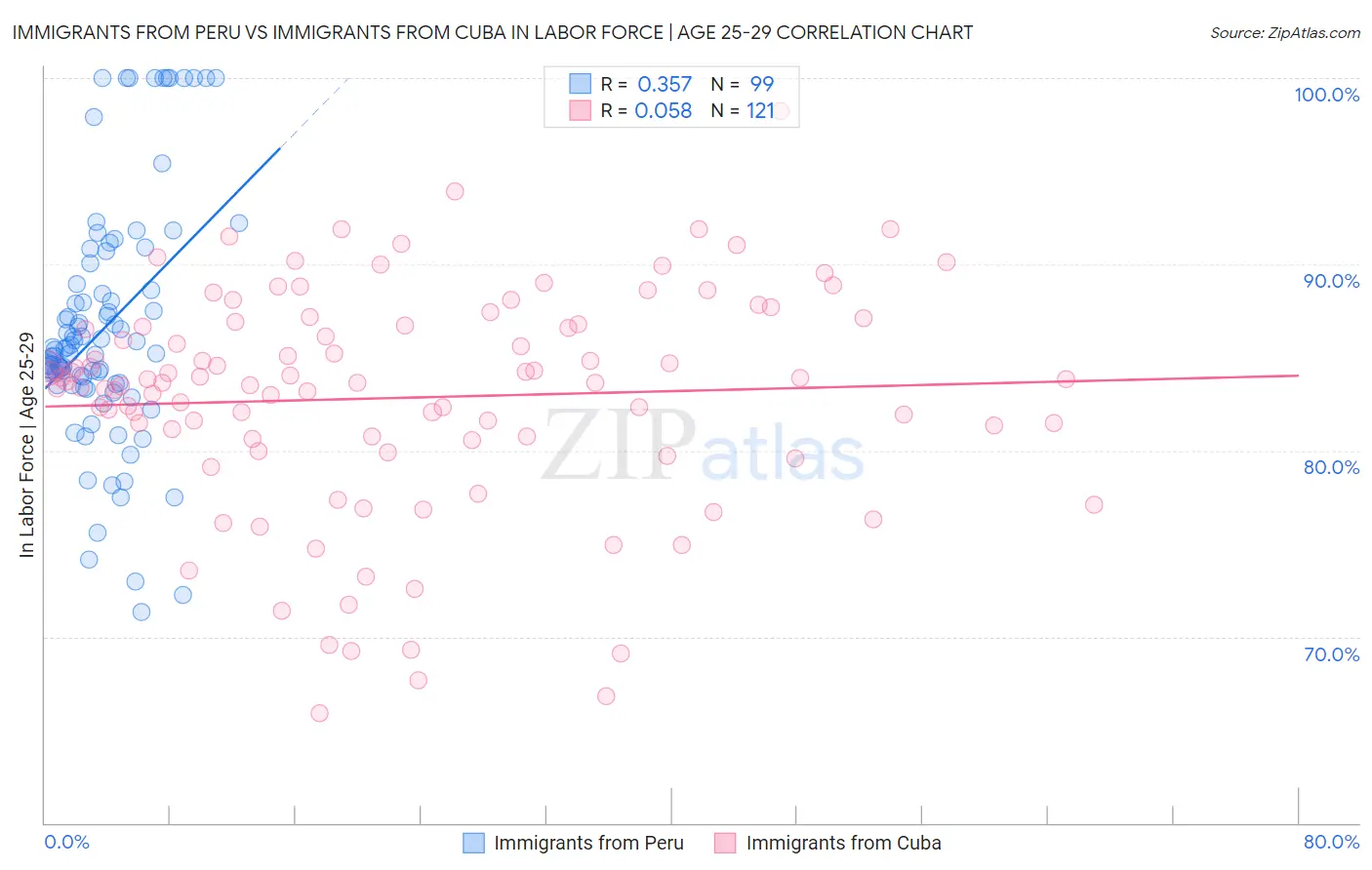 Immigrants from Peru vs Immigrants from Cuba In Labor Force | Age 25-29