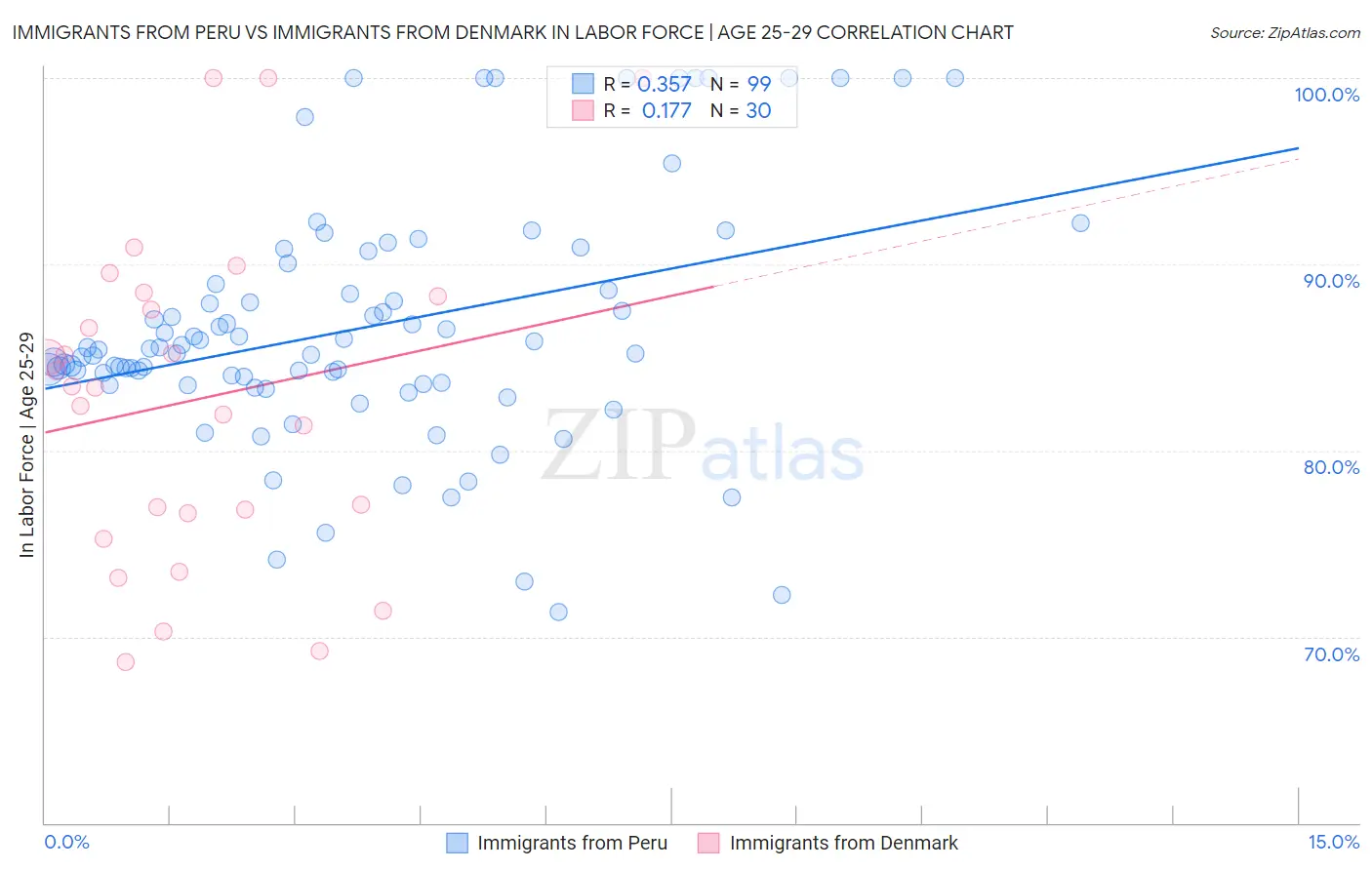 Immigrants from Peru vs Immigrants from Denmark In Labor Force | Age 25-29