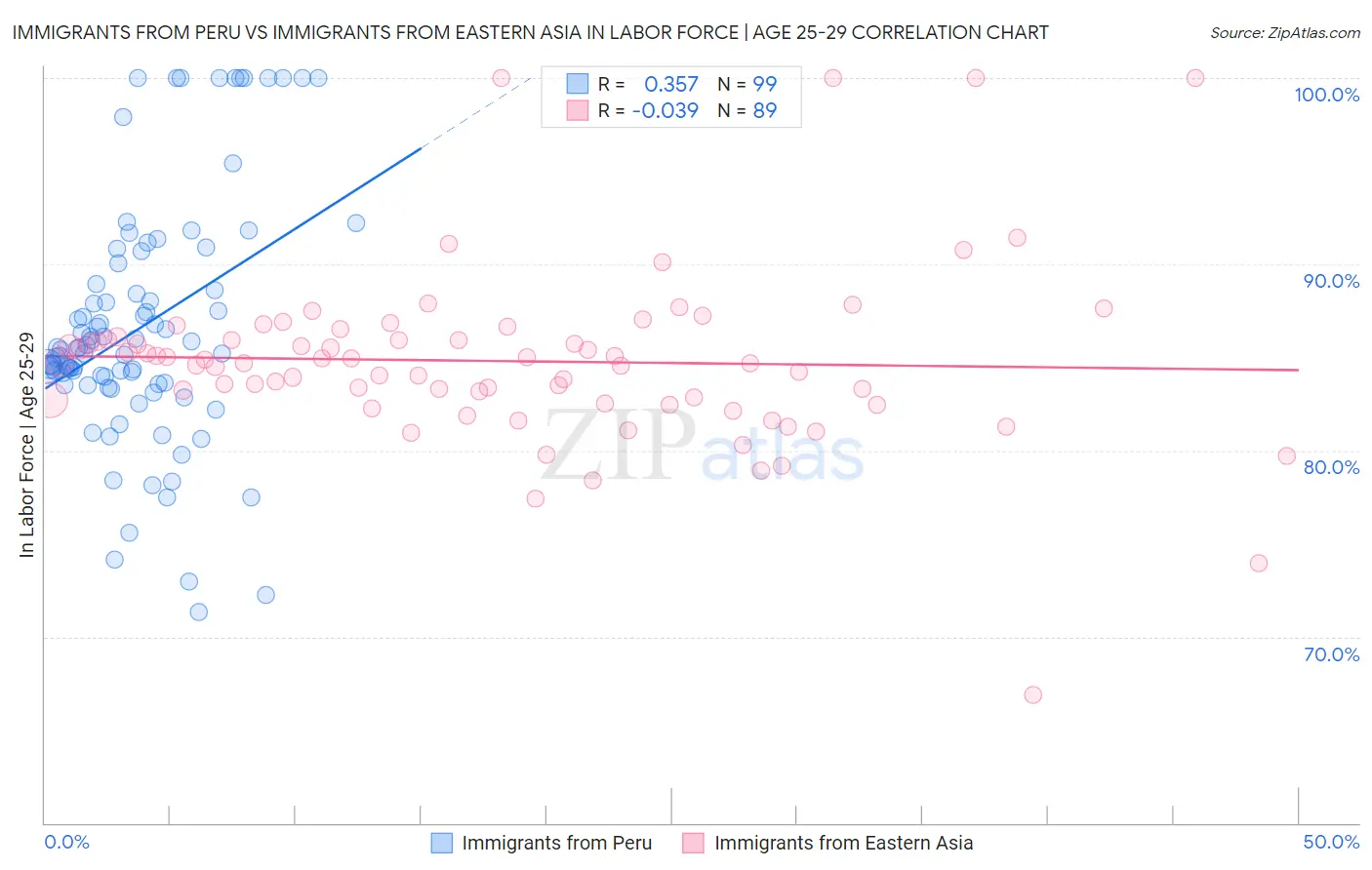 Immigrants from Peru vs Immigrants from Eastern Asia In Labor Force | Age 25-29