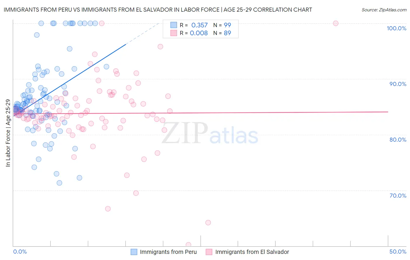 Immigrants from Peru vs Immigrants from El Salvador In Labor Force | Age 25-29