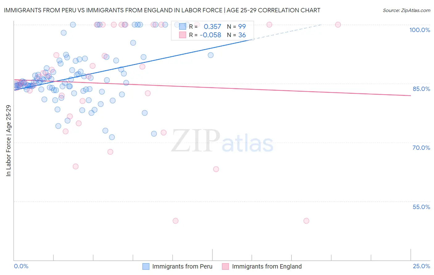 Immigrants from Peru vs Immigrants from England In Labor Force | Age 25-29