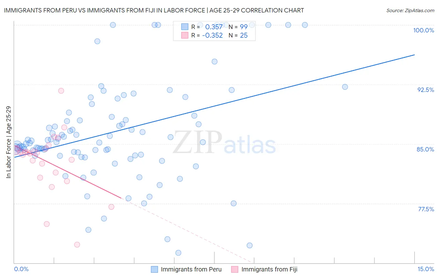 Immigrants from Peru vs Immigrants from Fiji In Labor Force | Age 25-29