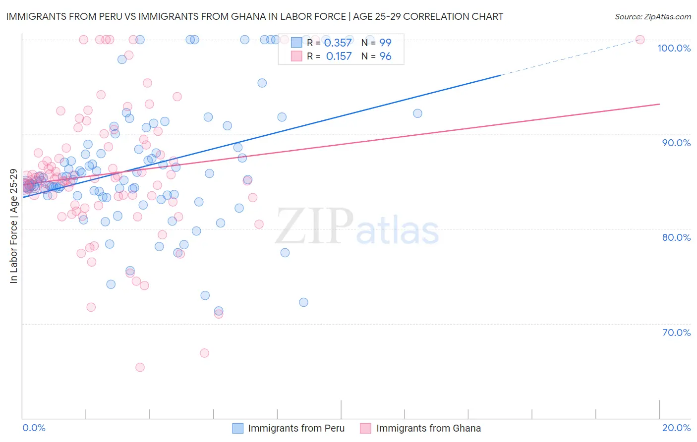 Immigrants from Peru vs Immigrants from Ghana In Labor Force | Age 25-29