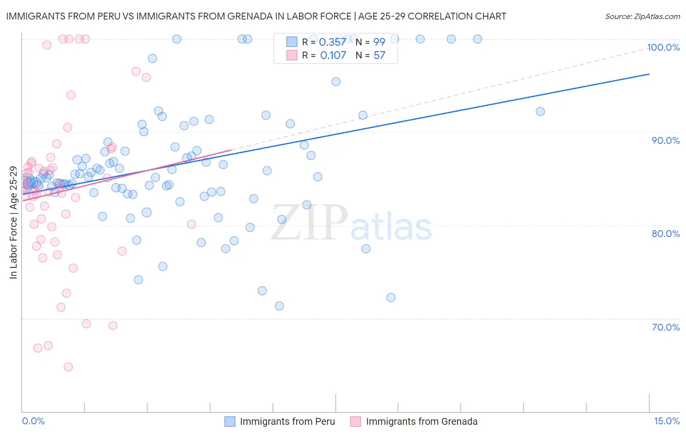 Immigrants from Peru vs Immigrants from Grenada In Labor Force | Age 25-29