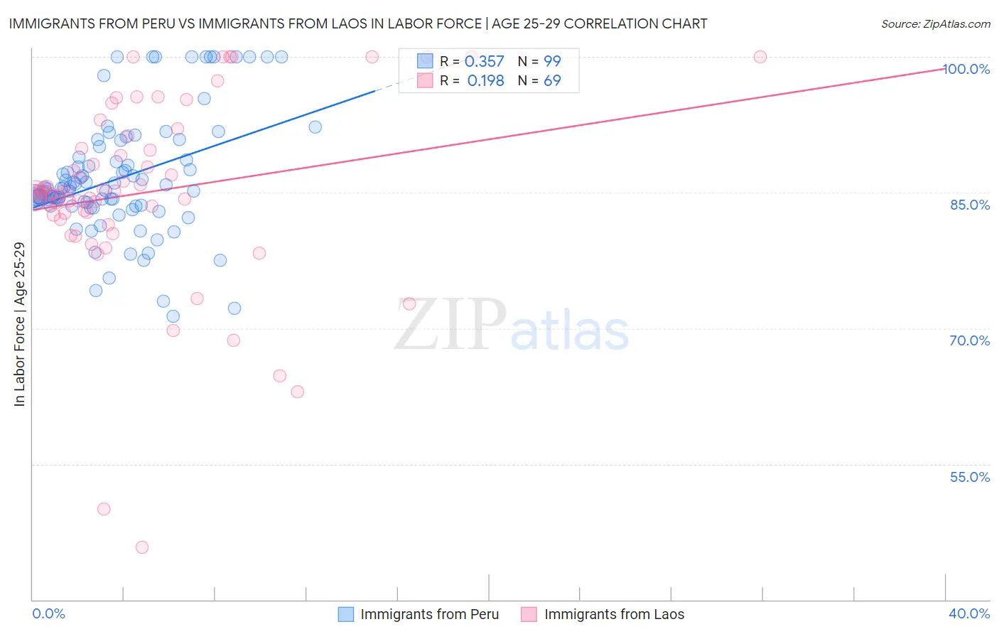 Immigrants from Peru vs Immigrants from Laos In Labor Force | Age 25-29