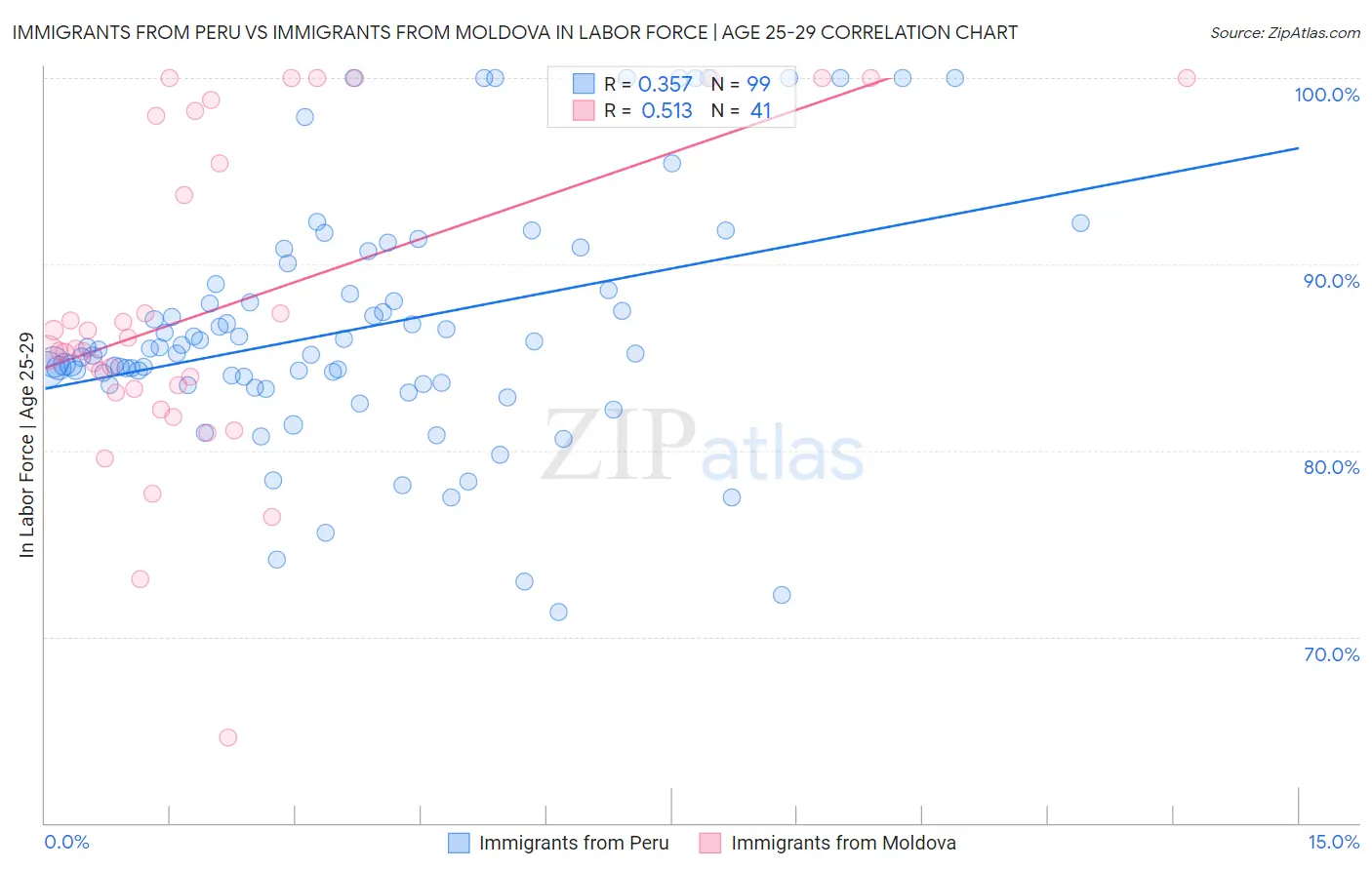 Immigrants from Peru vs Immigrants from Moldova In Labor Force | Age 25-29