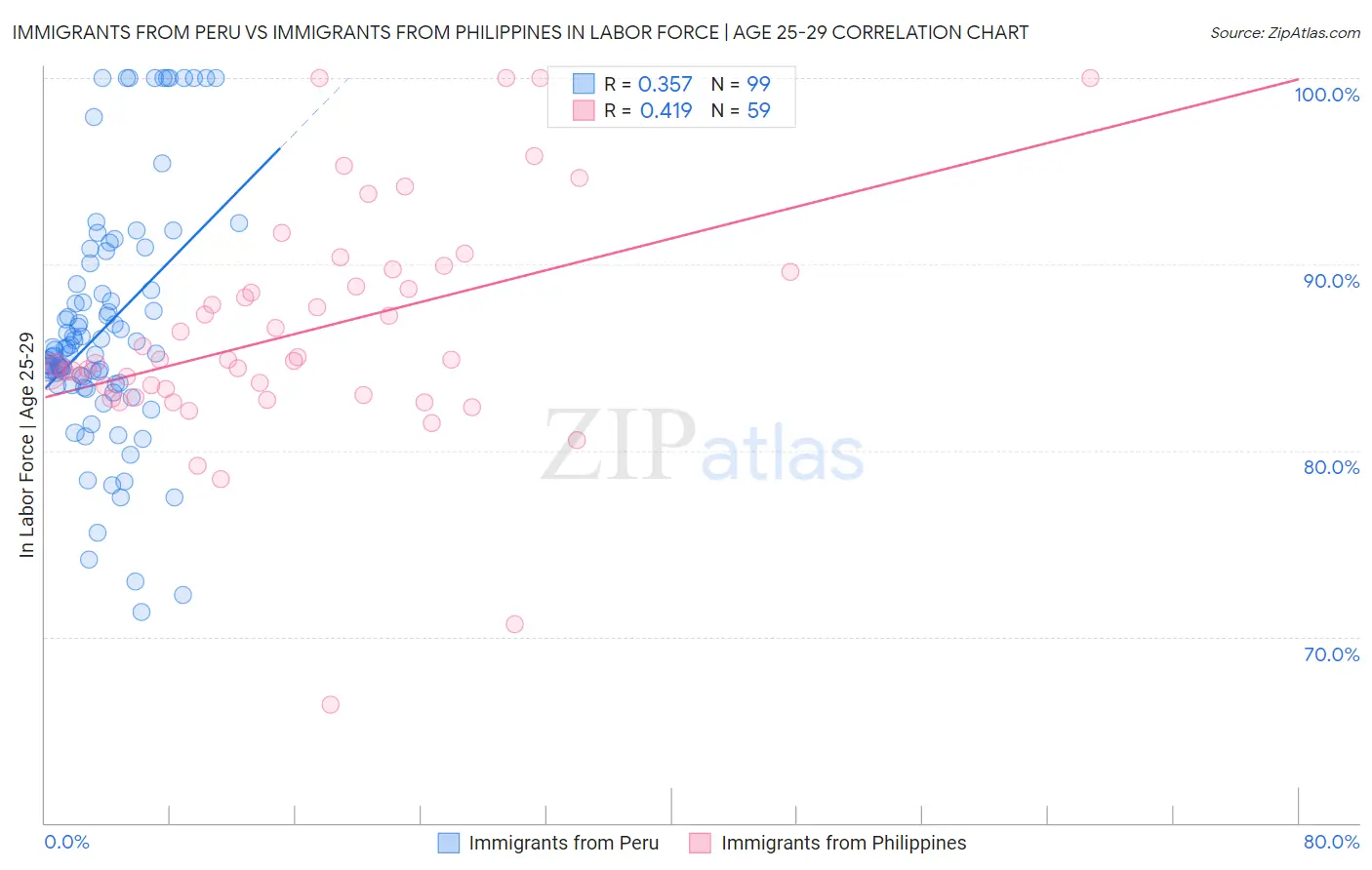Immigrants from Peru vs Immigrants from Philippines In Labor Force | Age 25-29