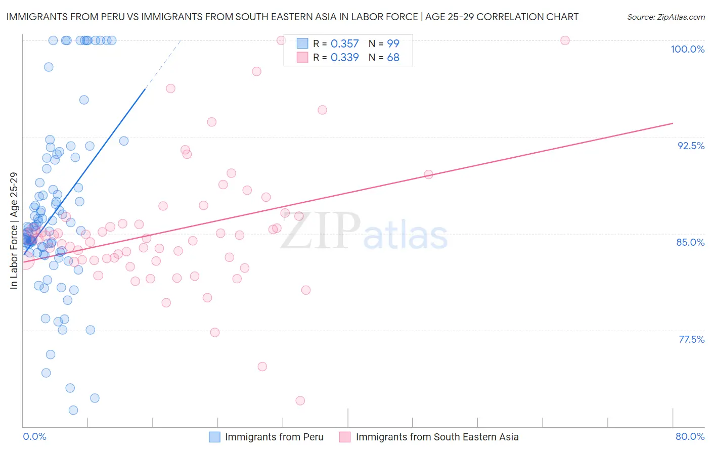 Immigrants from Peru vs Immigrants from South Eastern Asia In Labor Force | Age 25-29