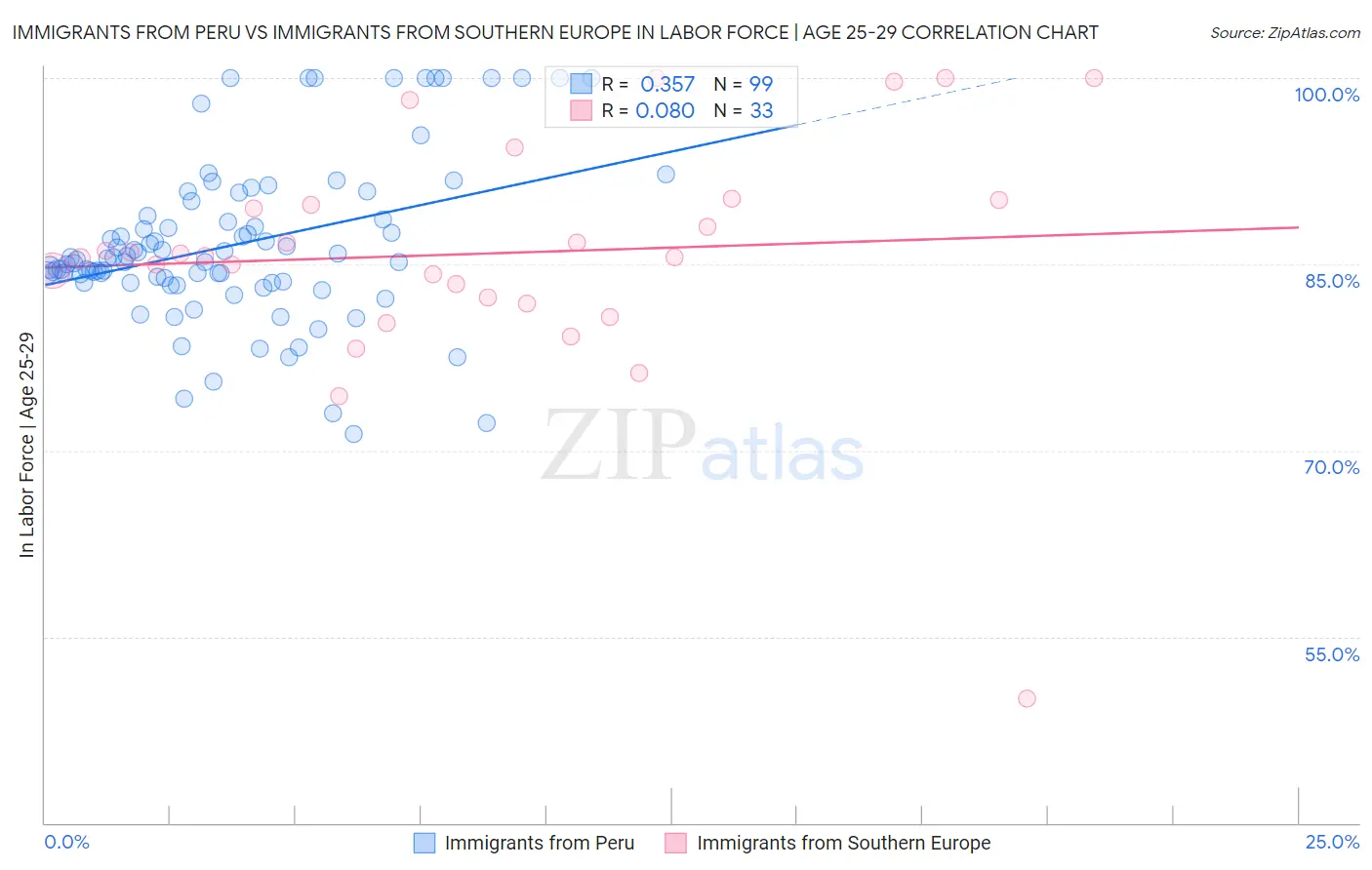 Immigrants from Peru vs Immigrants from Southern Europe In Labor Force | Age 25-29