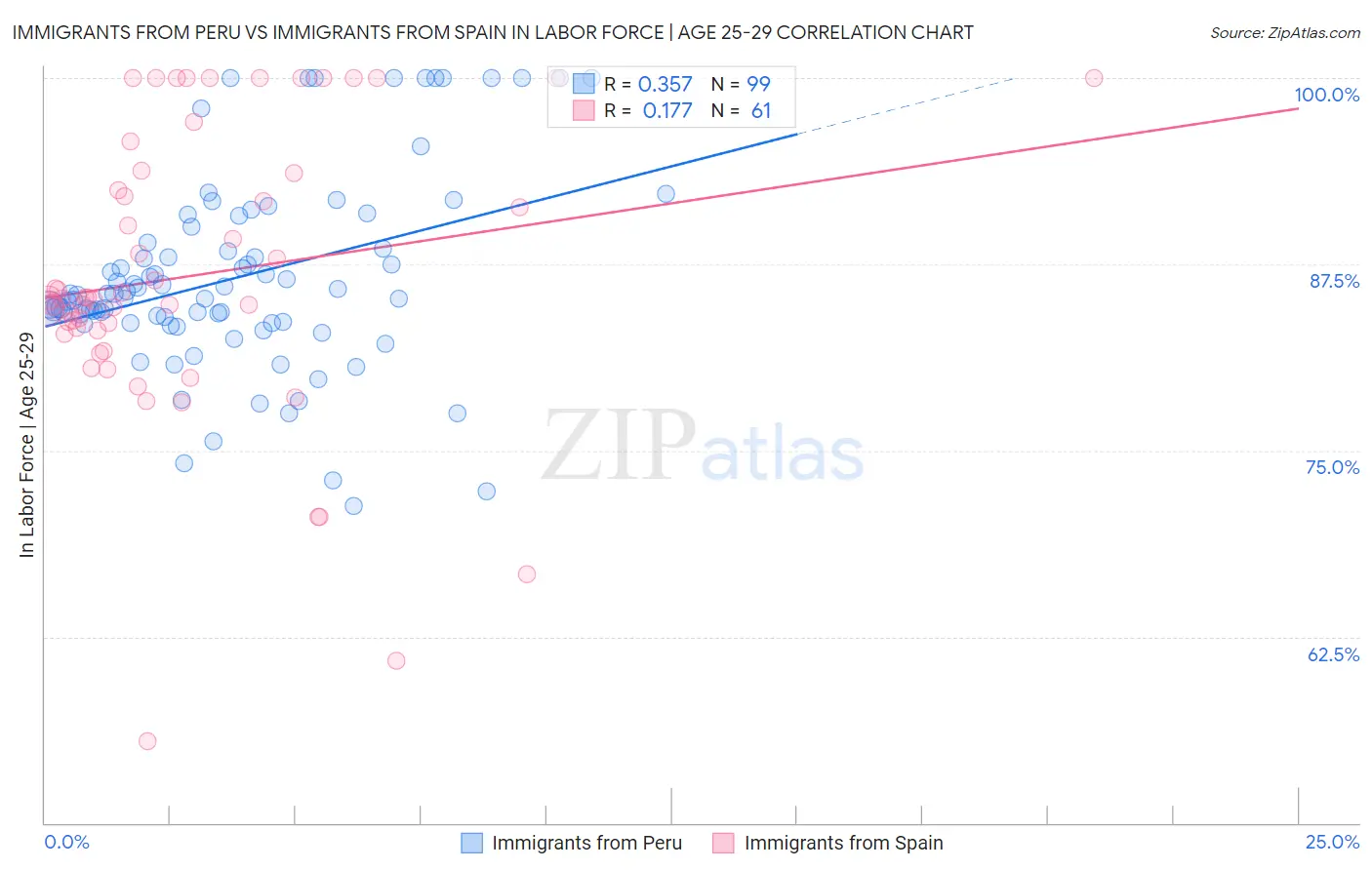 Immigrants from Peru vs Immigrants from Spain In Labor Force | Age 25-29