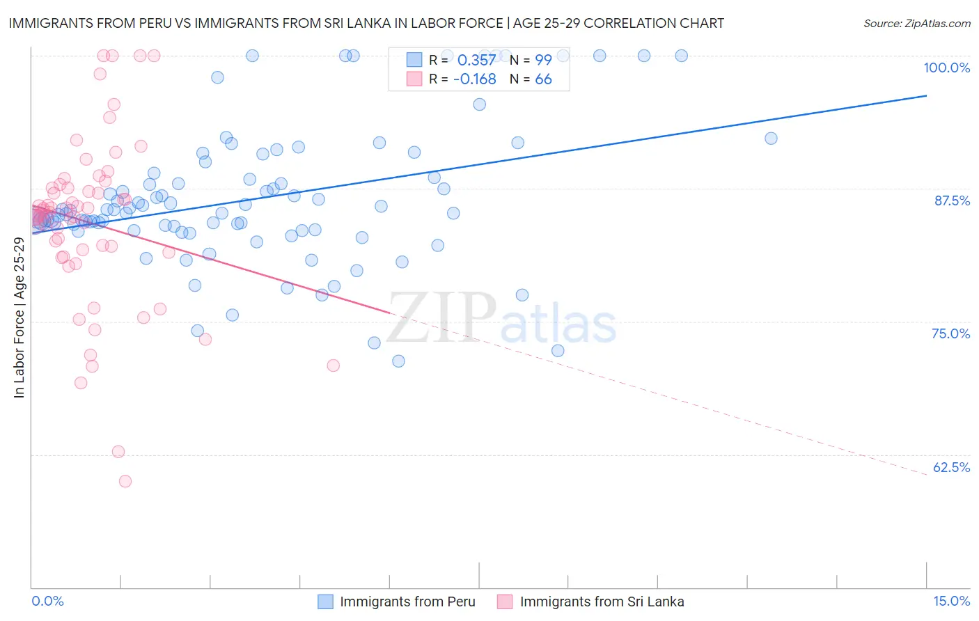 Immigrants from Peru vs Immigrants from Sri Lanka In Labor Force | Age 25-29