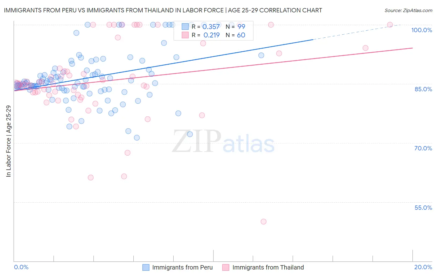Immigrants from Peru vs Immigrants from Thailand In Labor Force | Age 25-29