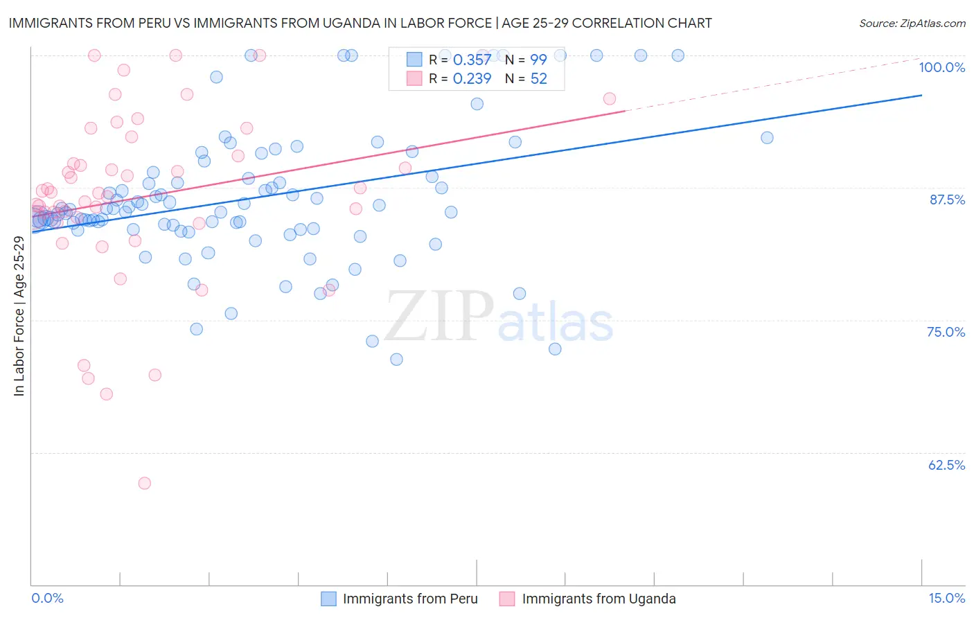 Immigrants from Peru vs Immigrants from Uganda In Labor Force | Age 25-29