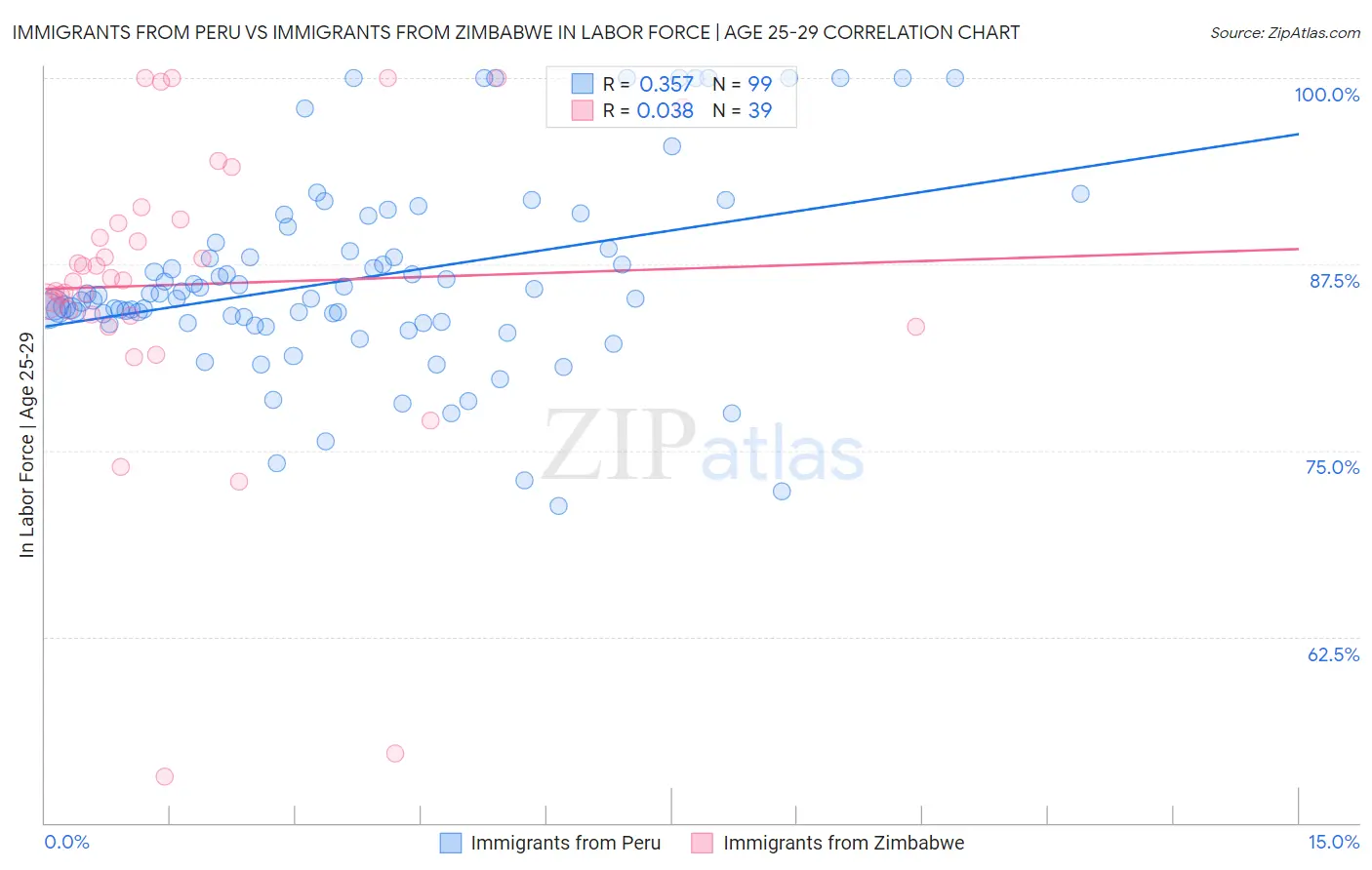 Immigrants from Peru vs Immigrants from Zimbabwe In Labor Force | Age 25-29