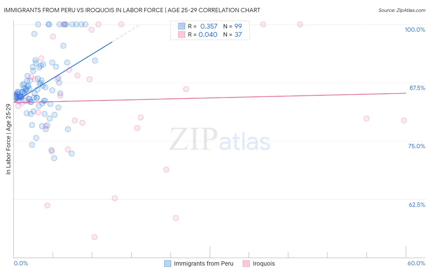 Immigrants from Peru vs Iroquois In Labor Force | Age 25-29