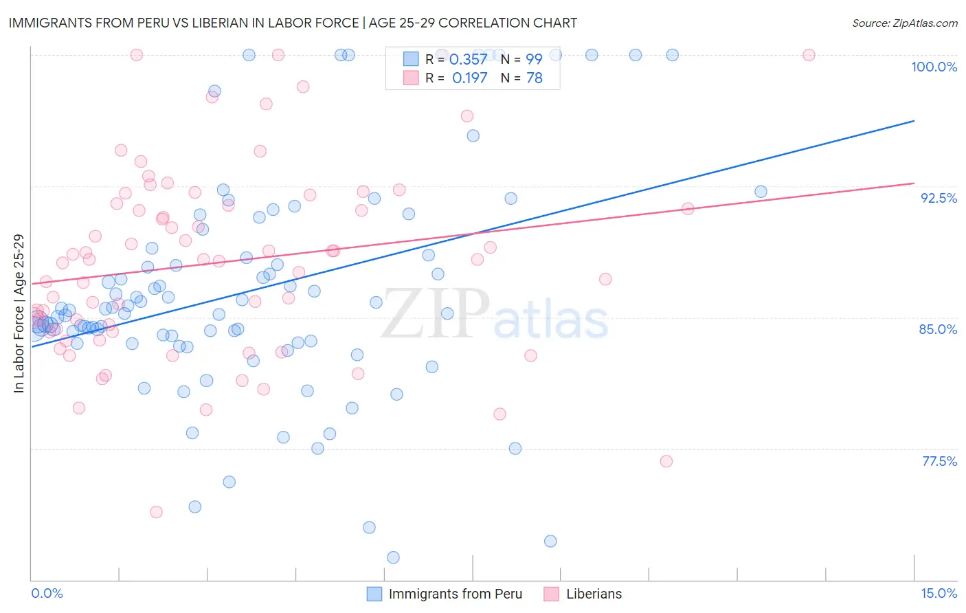 Immigrants from Peru vs Liberian In Labor Force | Age 25-29