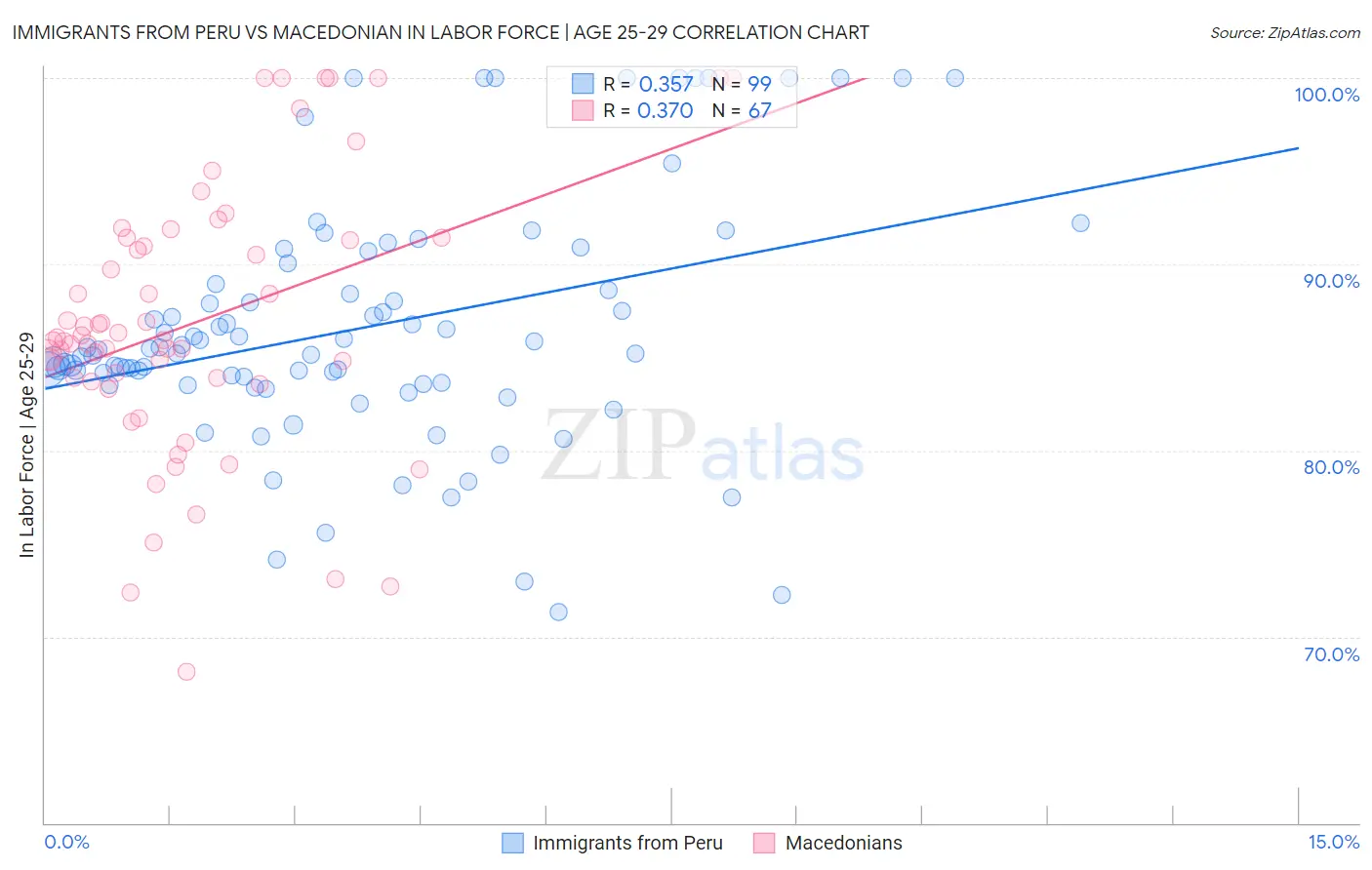 Immigrants from Peru vs Macedonian In Labor Force | Age 25-29