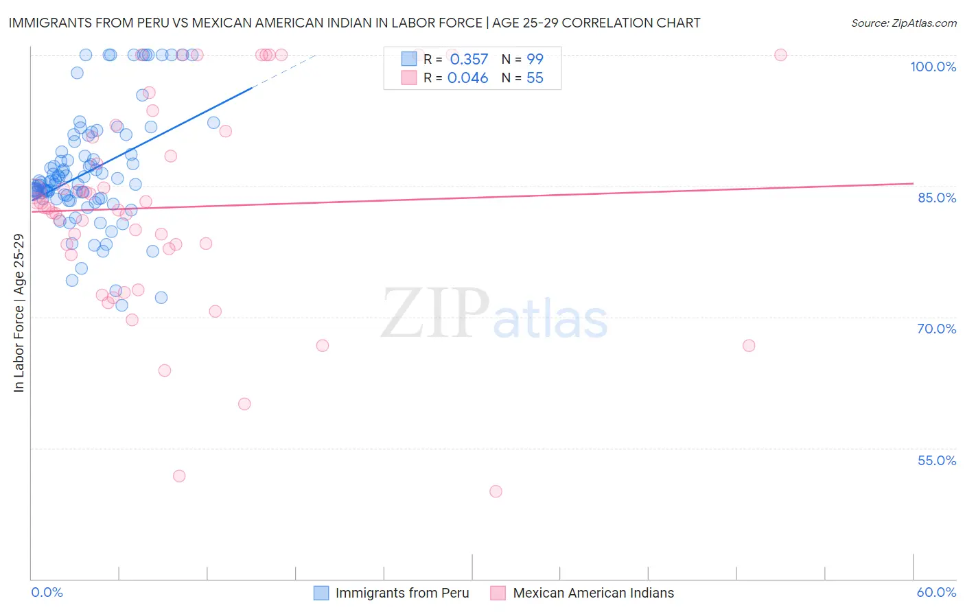 Immigrants from Peru vs Mexican American Indian In Labor Force | Age 25-29