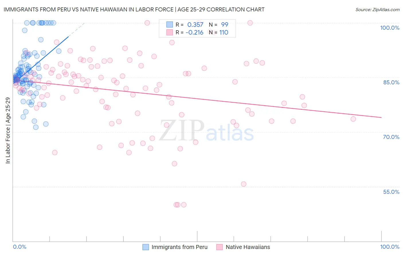 Immigrants from Peru vs Native Hawaiian In Labor Force | Age 25-29