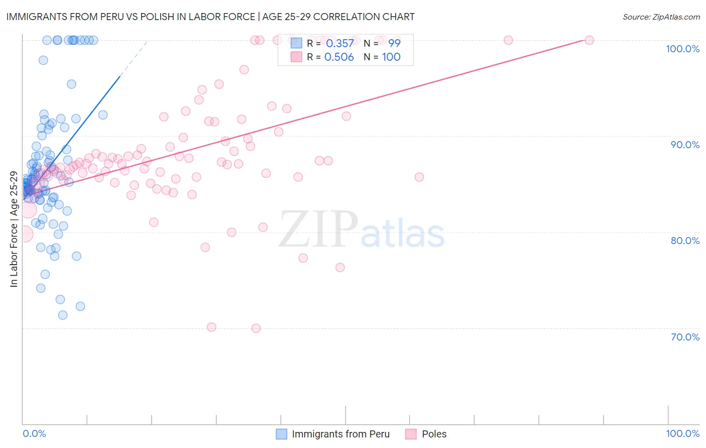 Immigrants from Peru vs Polish In Labor Force | Age 25-29