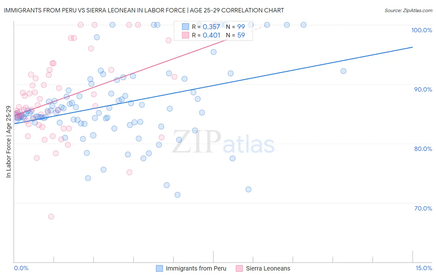 Immigrants from Peru vs Sierra Leonean In Labor Force | Age 25-29